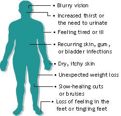 Symptoms of Diabetes