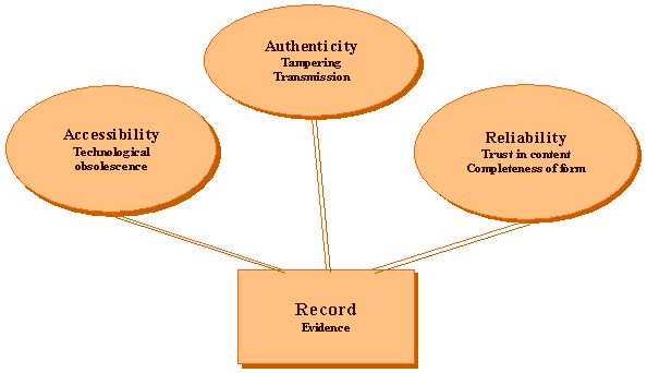 [image of Accountability and Records Diagram]