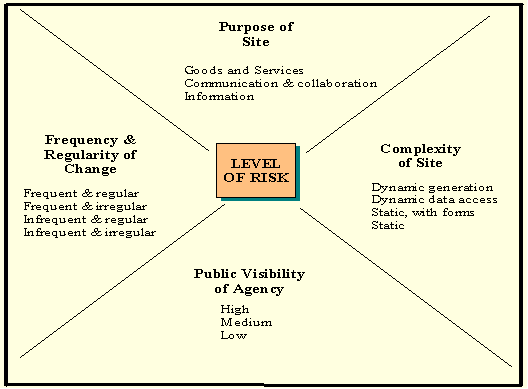 [image of Level of Risk Diagram]