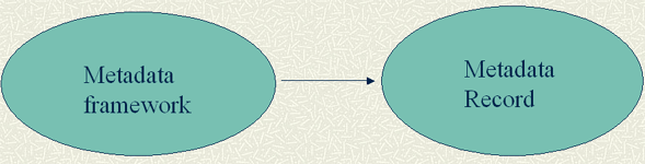 [Metadata Framework to Metadata Record Diagram]