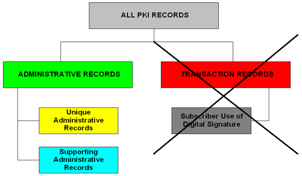 [Hierarchy of Administrative Records which includes Unique Administravtive Records
			and Supporting Administrative Records subgroup]