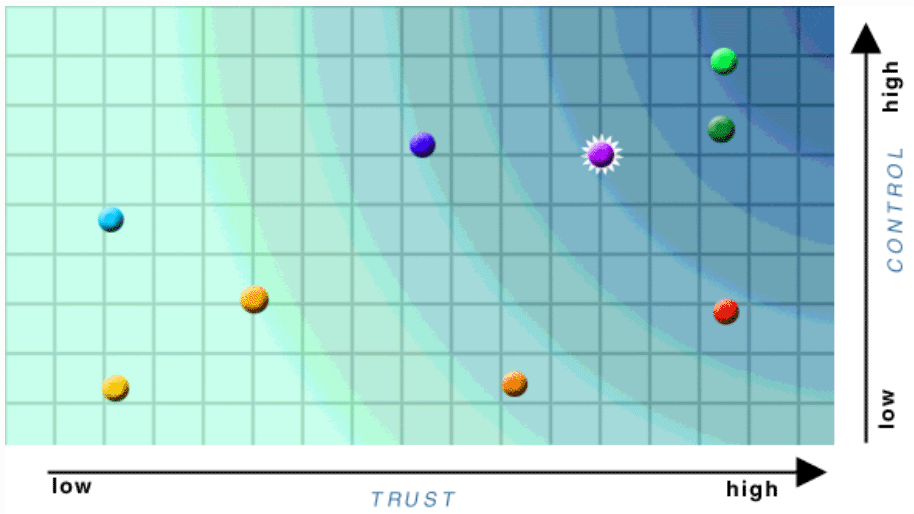 [graph of trust vs. control]