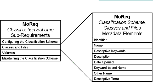 MoReq Classification