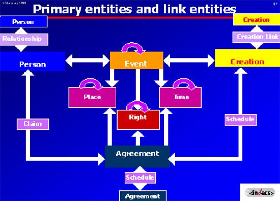 Primary Entities and Link Entities - Flow Chart