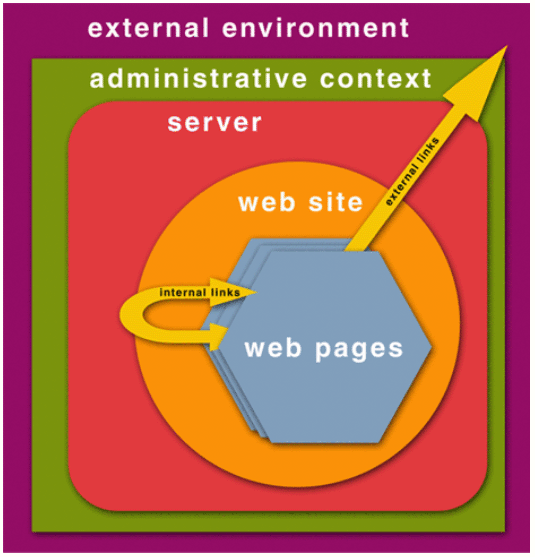 [diagram of the external and internal environments of a website]