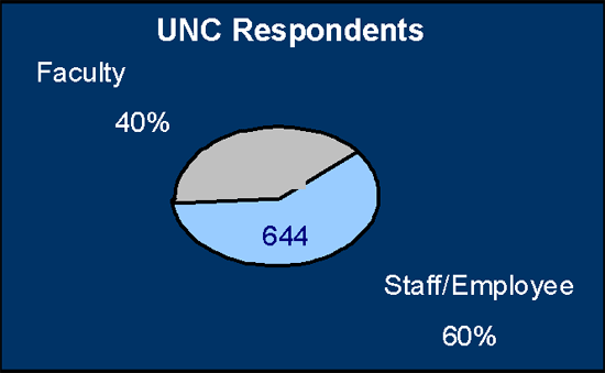 UNC Survey classification results - faculty vs. staff Percentages