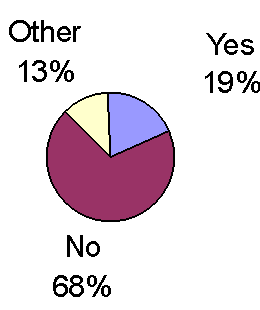 Did Anyone Ever Tell You What to Save? - pie chart