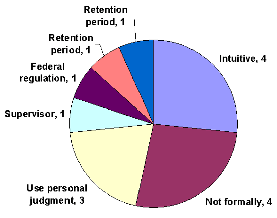 How Do You Decide What These Records Are? - Pie Chart