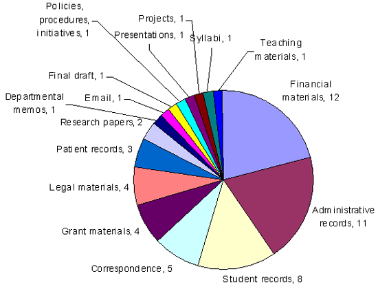 What Types of Documents Do You Have to Keep? - Pie Chart
