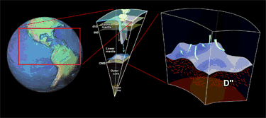 ASU research shows a very active inner Earth area. The center image shows a section of Earth and its main divisions (solid inner core, liquid outer core and the lower mantle) including the D double prime zone. The image on the right is an expanded view of the D double prime region, showing strong variations in the alignment of fabric or crystals in rocks.