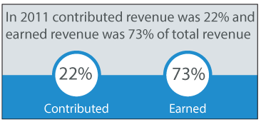 sources of revenue