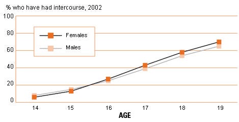 Sexual Activity Statisics Amoung Teens 11