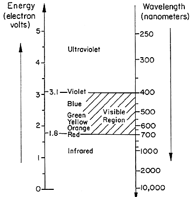 Visual Spectrum Chart