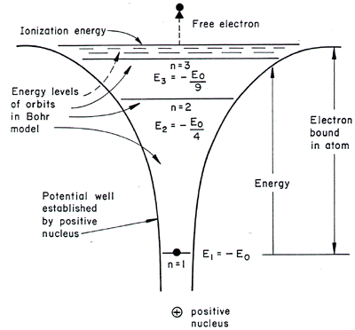 What is the ionization energy of a hydrogen atom?