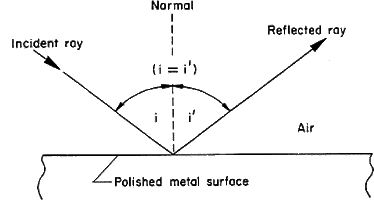 Law Of Reflection