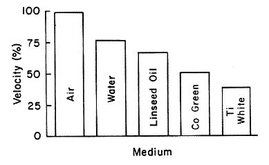 Speed Of Light Chart