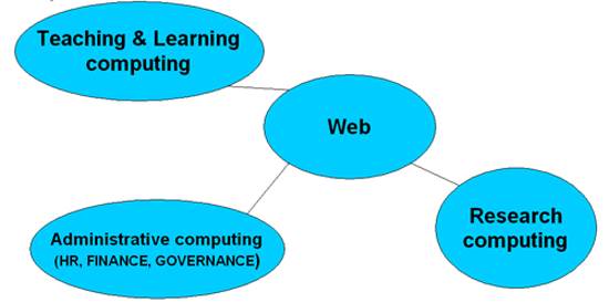 [diagram of Administrative computing, research computing, and teaching & learning computing
		all pointing to the web]