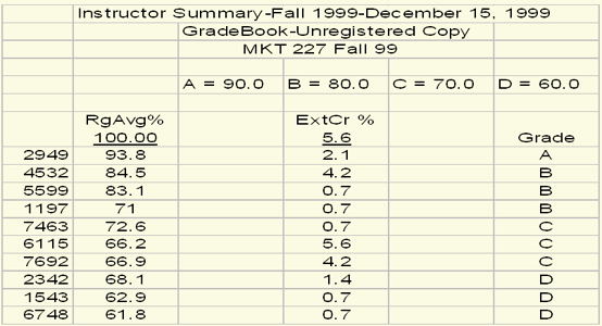 graphic of Grades Posted on Bulletin Board outside of Instructor’s Office