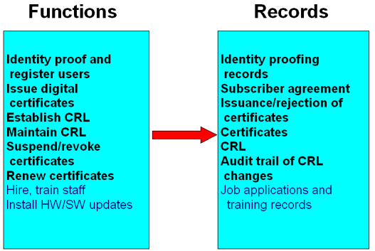 [Description of Functions to Records procedure Diagram]