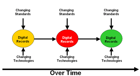 [Standard Changes over time diagram]