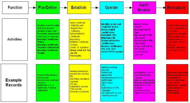 [Box list of Function, Activites, and Example Records for Plan/Define, Establish,
			Operate, Audit/Monitor, and Reorganize categories]