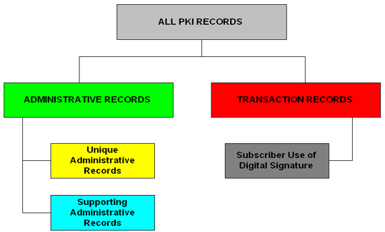 [Hierarchy of All PKI Records which includes Administrative Records and
			Transaction Records subgroups]