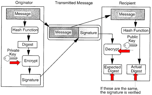 [Diagram of the process in which a transmitted message goes from
			Originator to Recipient]