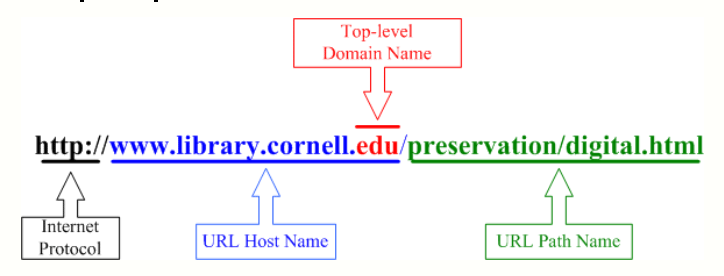 [defining parts of a uniform resource locator]