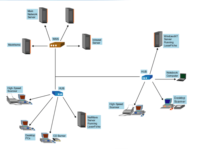 [wide area network diagram]