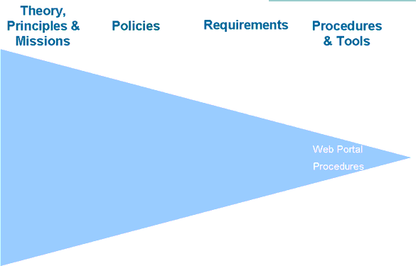 Procedures and Tools