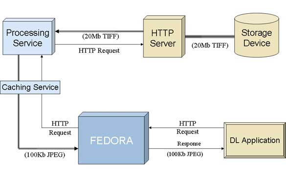 FEDORA Implementation