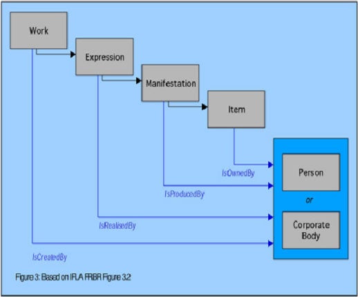 Bibliographic Model - Flow Chart