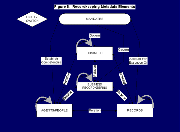 Recordkeeping Metadata Elements - Flow Chart