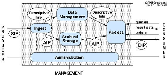 Recordkeeping Metadata Elements - Flow Chart