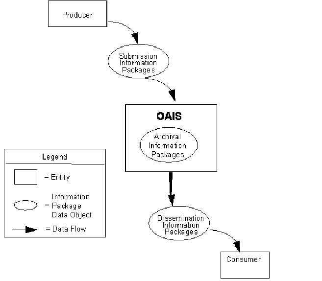 OAIS Flowchart - Continued