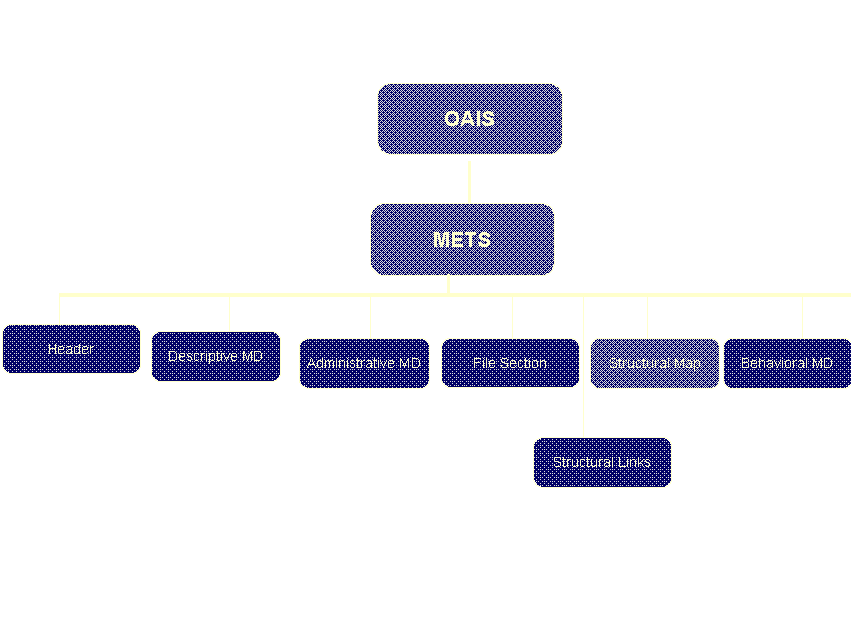 OAIS Flowchart - Continued