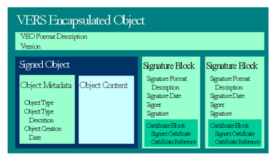 VERS Encapsulated Object Table