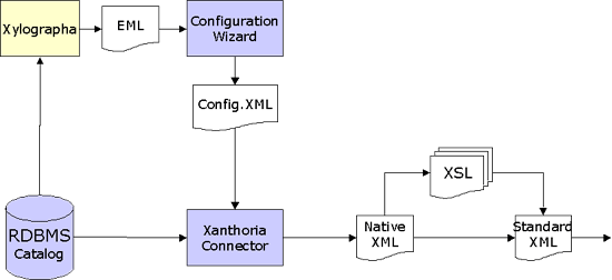 RDBMS Connector