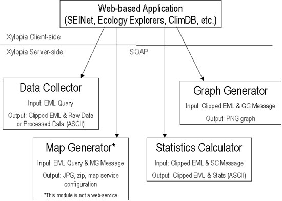 Xylopia Components