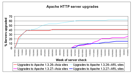 [server-level monitoring line chart]
