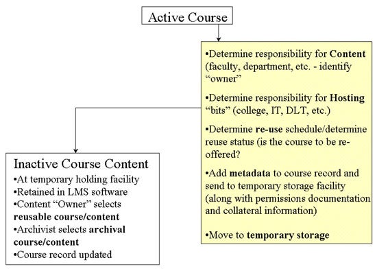 Active Course Flowchart