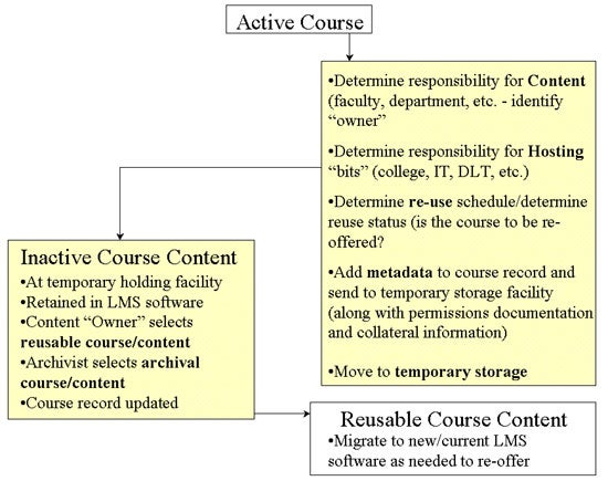 Active Course Flowchart