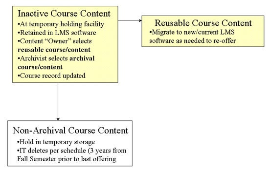 Inactive Course Flowchart