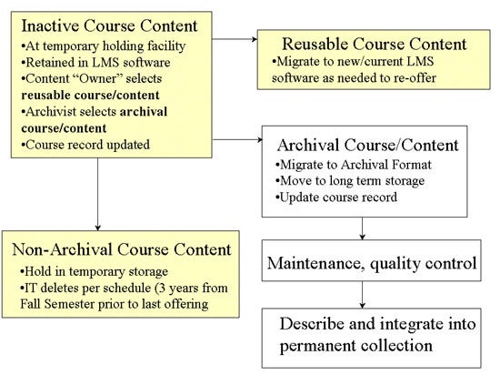 Inactive Course Flowchart