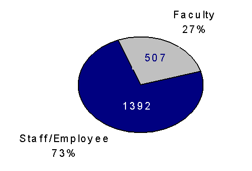 Duke Survey classification results - faculty vs. staff Percentages