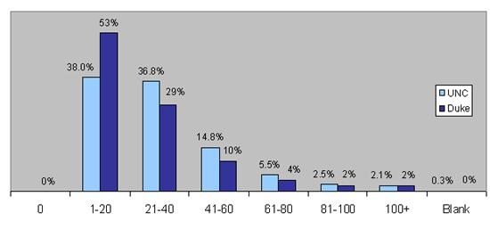 Number of Email Messages Received/Day Statistics