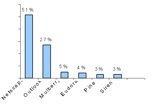 Most Used Email Applications at UNC