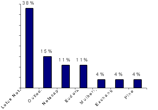 Most Used Email Applications at Duke