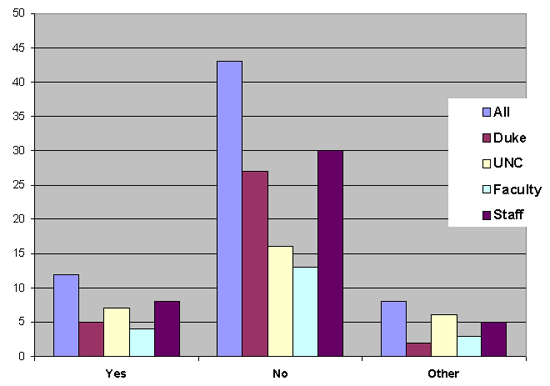 Did Anyone Ever Tell You What to Save? - bar chart