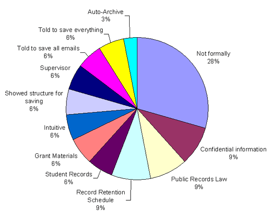 Did Anyone Ever Tell You What to Save? - Pie Chart